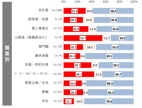 貸金業利用者に関する調査・研究のグラフ